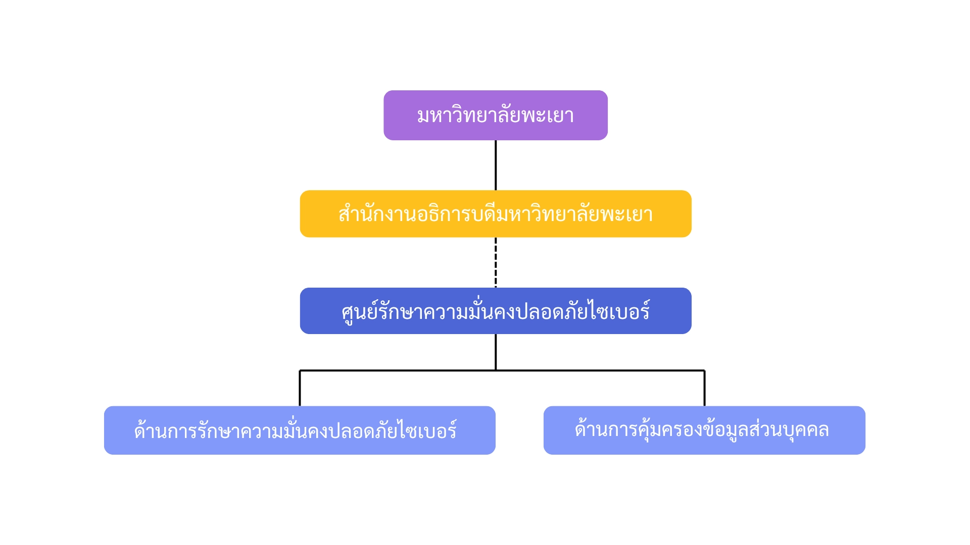 โครงสร้างองค์กร ศูนย์รักษาความมั่นคงปลอดภัยไซเบอร์ มหาวิทยาลัยพะเยา