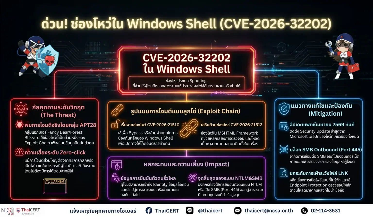 ช่องโหว่ใน Windows Shell หมายเลข CVE-2026-32202