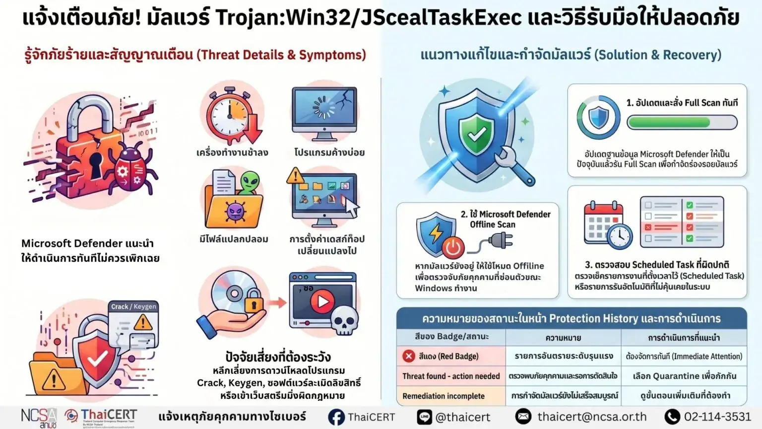 Microsoft Defender ว่าตรวจพบมัลแวร์ตระกูล Trojan:Win32/JScealTaskExec