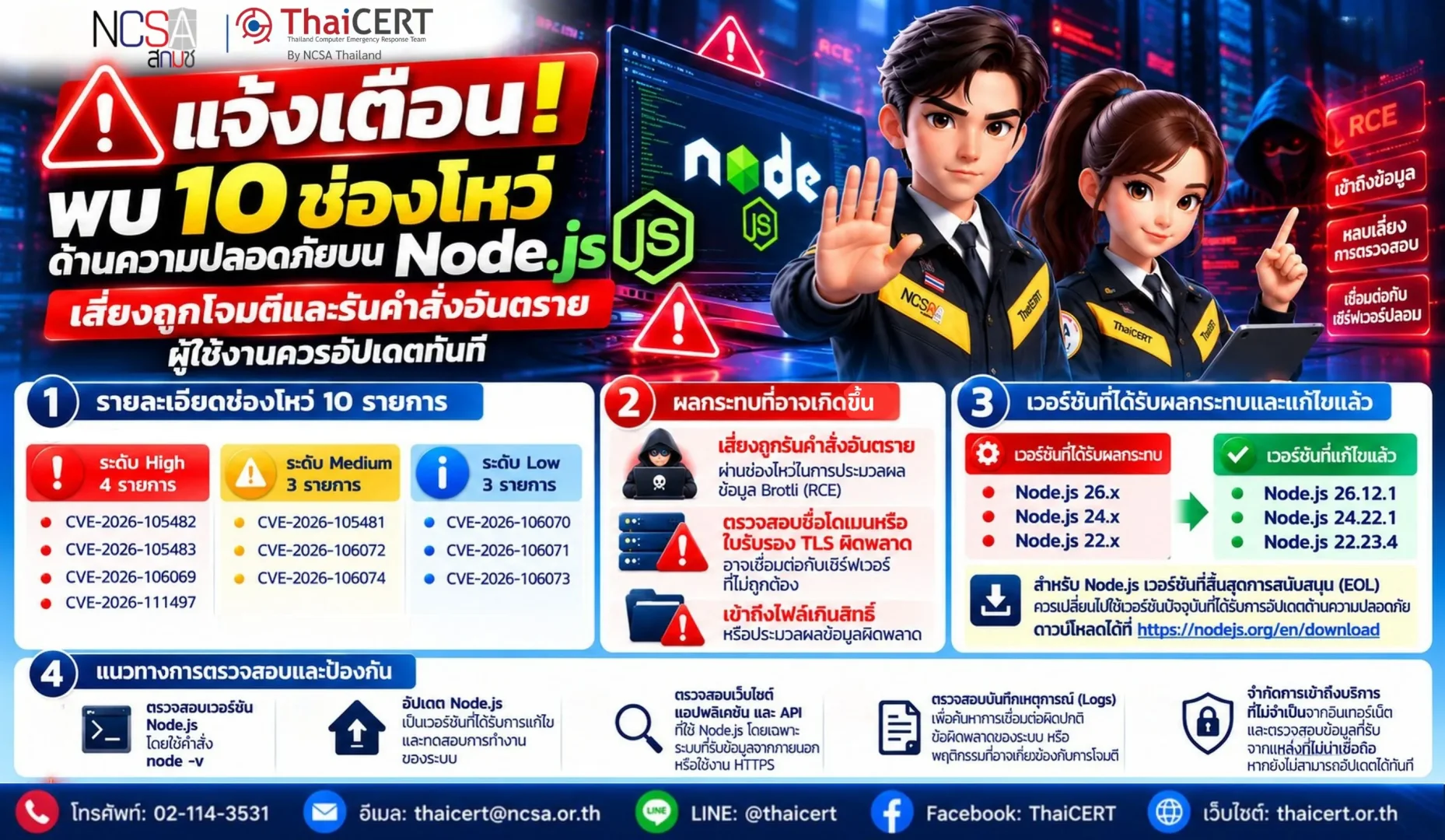 แจ้งเตือน! พบ 10 ช่องโหว่ด้านความปลอดภัยบน Node.js เสี่ยงถูกโจมตีและรันคำสั่งอันตราย ผู้ใช้งานควรอัปเดตทันที
