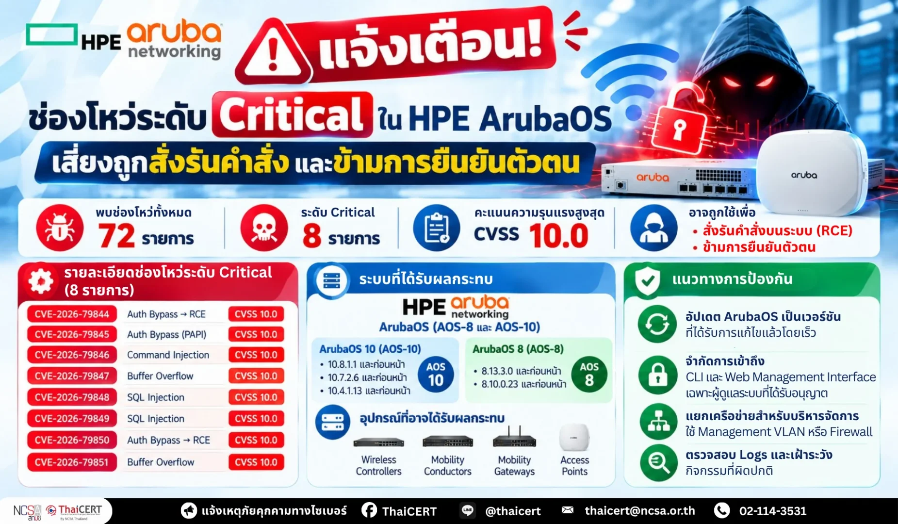 แจ้งเตือน! ช่องโหว่ระดับ Critical ใน HPE ArubaOS เสี่ยงถูกสั่งรันคำสั่งและข้ามการยืนยันตัวตน