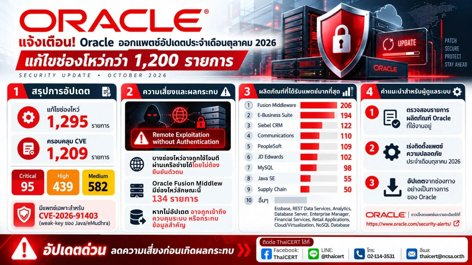 Oracle ออกแพตช์อัปเดตประจำเดือนตุลาคม 2026 (October 2026 CPU) แก้ไขช่องโหว่กว่า 1,200 รายการ